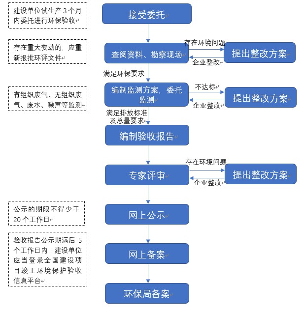 J9直营集团验收业务流程.JPG